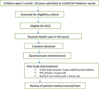 Assessment of pain management adequacy among hospitalized pediatric patients: institutional-based cross-sectional study